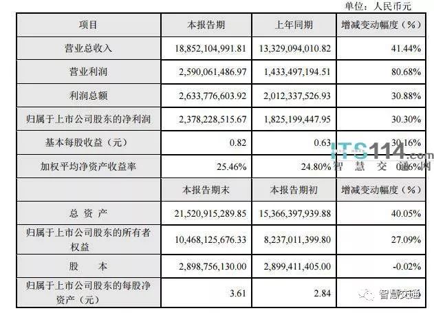 大華發(fā)布2017年業(yè)績(jī)快報(bào)，營(yíng)收超188億